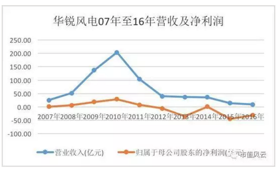 華銳風(fēng)電07年至16年?duì)I收及凈利潤 華銳風(fēng)電07年至16年?duì)I收及凈利潤