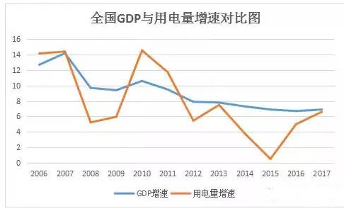 全國GDP與用電量增速對比圖 全國GDP與用電量增速對比圖