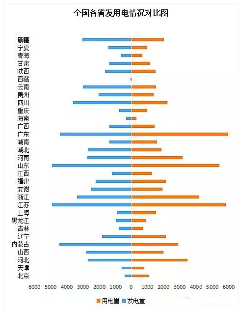 全國分地區(qū)發(fā)用電情況對比圖 全國分地區(qū)發(fā)用電情況對比圖