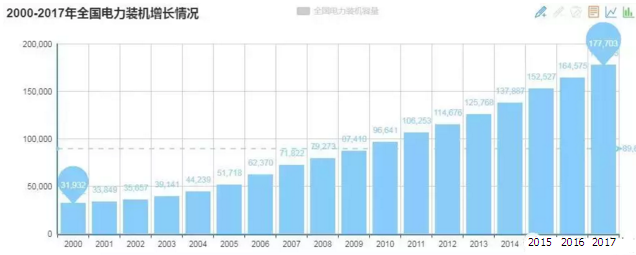 2000-2017全國電力裝機(jī)增長情況 2000-2017全國電力裝機(jī)增長情況