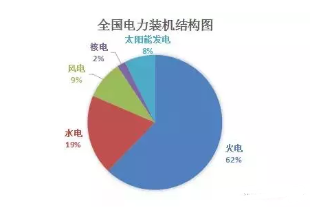 全國火電裝機(jī)結(jié)構(gòu)圖 全國火電裝機(jī)結(jié)構(gòu)圖