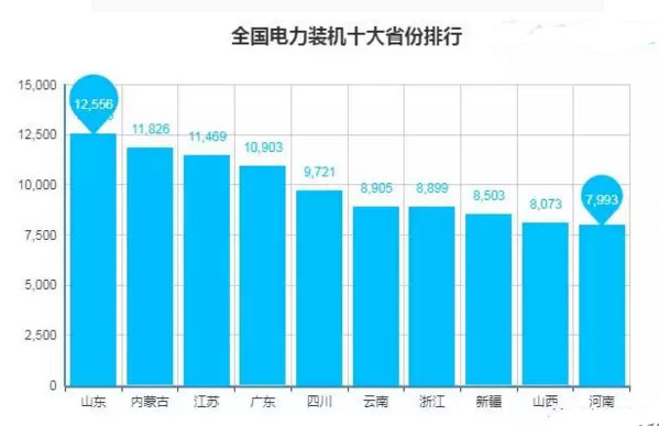 全國電力裝機(jī)十大省份排行 全國電力裝機(jī)十大省份排行