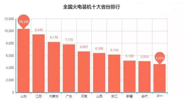 全國十大電力裝機(jī)省份排行 全國十大電力裝機(jī)省份排行