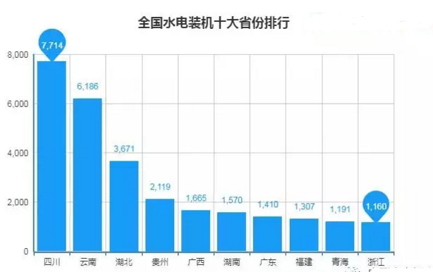 全國十大水電裝機(jī)省份排行 全國十大水電裝機(jī)省份排行