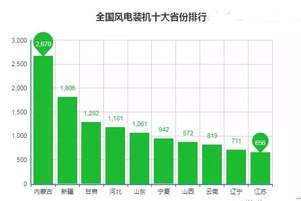 全國十大風(fēng)電裝機(jī)省份排行 全國十大風(fēng)電裝機(jī)省份排行