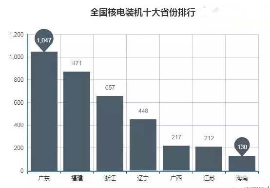 全國七大核電裝機(jī)省份排行 全國七大核電裝機(jī)省份排行