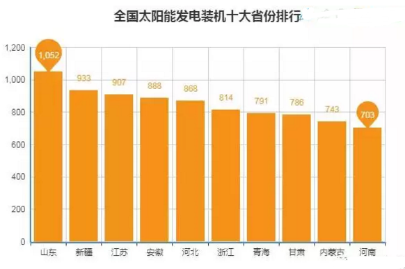 全國十大太陽能發(fā)電裝機(jī)省份排行 全國十大太陽能發(fā)電裝機(jī)省份排行