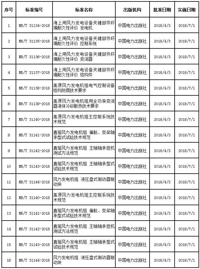 18年風(fēng)電新標(biāo)準(zhǔn)獲批 18年風(fēng)電新標(biāo)準(zhǔn)獲批