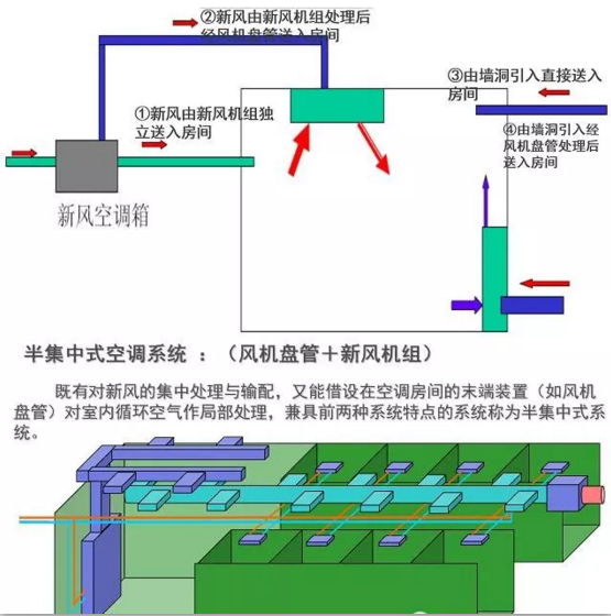 風(fēng)機(jī)盤管加新風(fēng)系統(tǒng)優(yōu)缺點(diǎn) 風(fēng)機(jī)盤管加新風(fēng)系統(tǒng)優(yōu)缺點(diǎn)