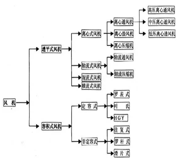風(fēng)機(jī)的分類
