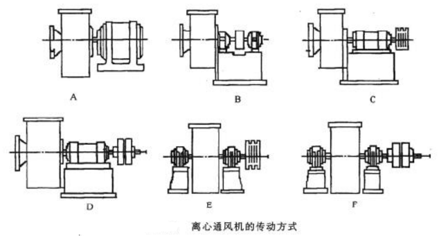 離心通風(fēng)機(jī)的傳動(dòng)方式 離心通風(fēng)機(jī)的傳動(dòng)方式