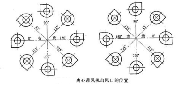 離心通風(fēng)機(jī)出風(fēng)口位置 離心通風(fēng)機(jī)出風(fēng)口位置