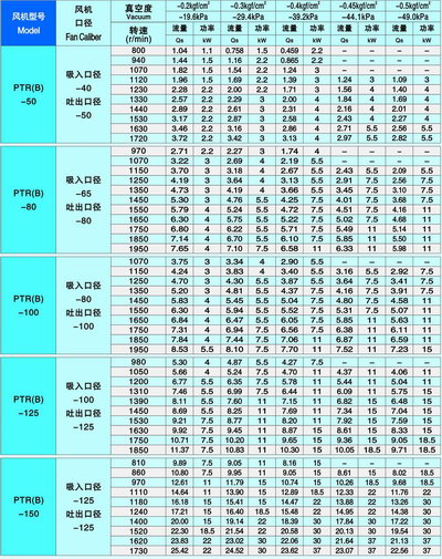 九洲牌PTR(B)型三葉羅茨真空泵 九洲牌PTR(B)型三葉羅茨真空泵