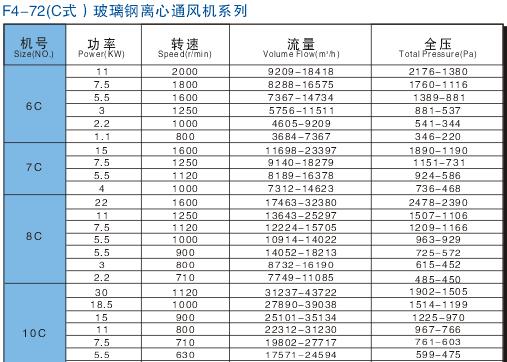 九洲F4-72(C式)玻璃鋼離心通風機參數(shù) 九洲F4-72(C式)玻璃鋼離心通風機參數(shù)